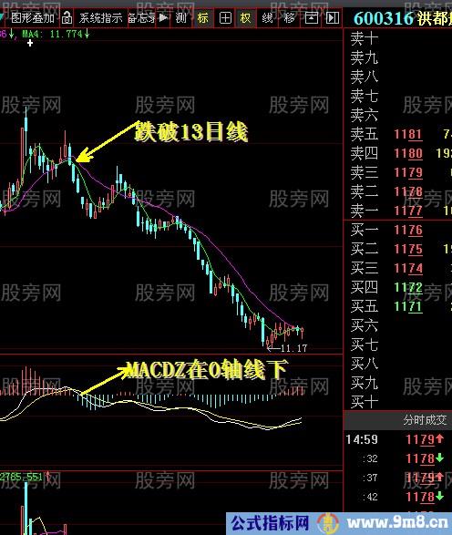 0轴配合13日线抓上升股