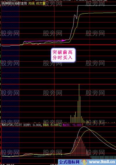 分时突破买卖法