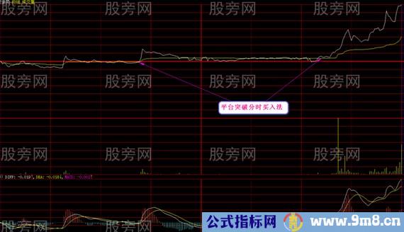 分时突破买卖法