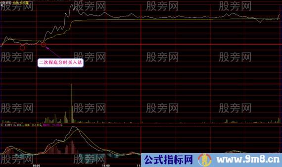 分时突破买卖法