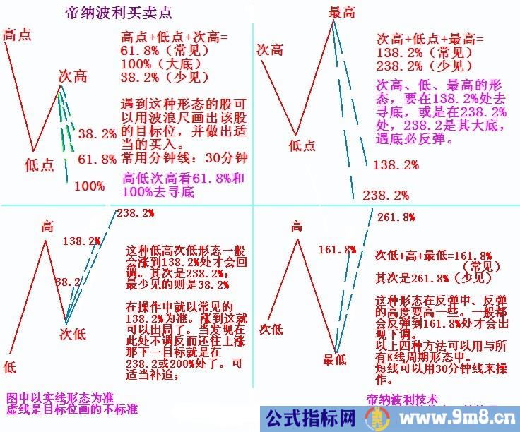 一张图看懂帝纳波利买卖点