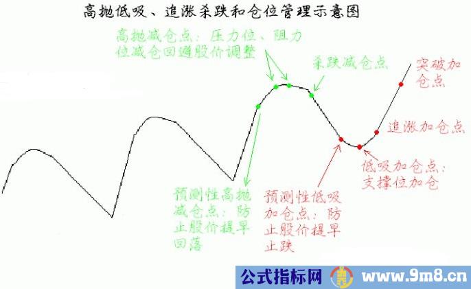 高抛低吸的技巧