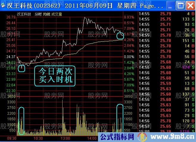 盘中寻找最佳介入点的秘诀