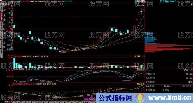 用筹码峰选股也是一个很好的办法