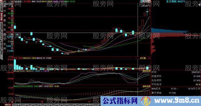 用筹码峰%&&&&&%也是一个很好的办法