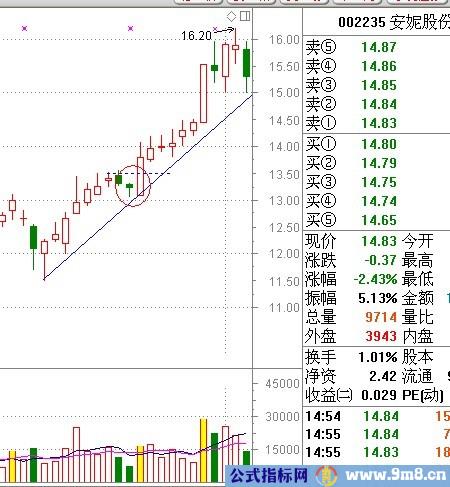 一阳盖双阴个股拉升点