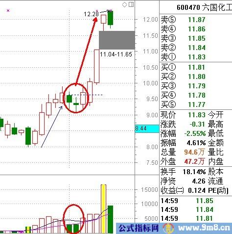 一阳盖双阴个股拉升点