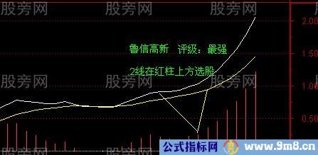 强势股MACD选股的3种情况