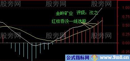 强势股MACD选股的3种情况