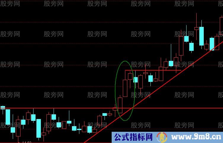 升势停顿的识别与运用