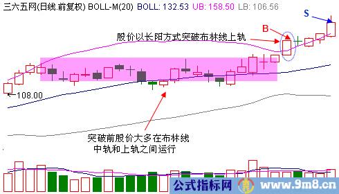 股价飙升在即的飞跃布林线