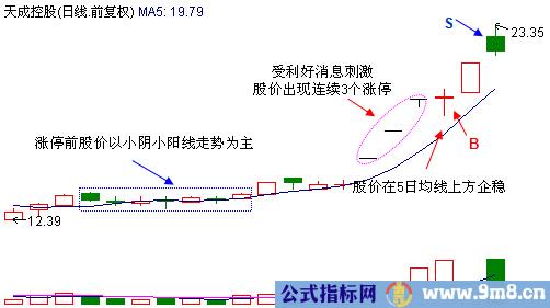 助收益策马奔腾的三涨停回调买入法