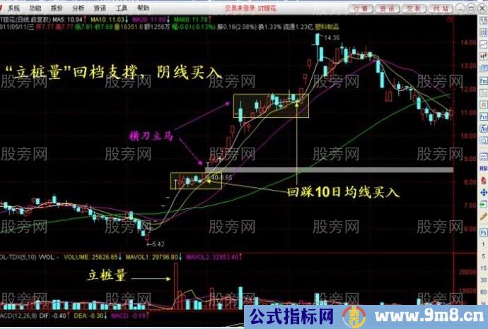 回档支撑强势买入法