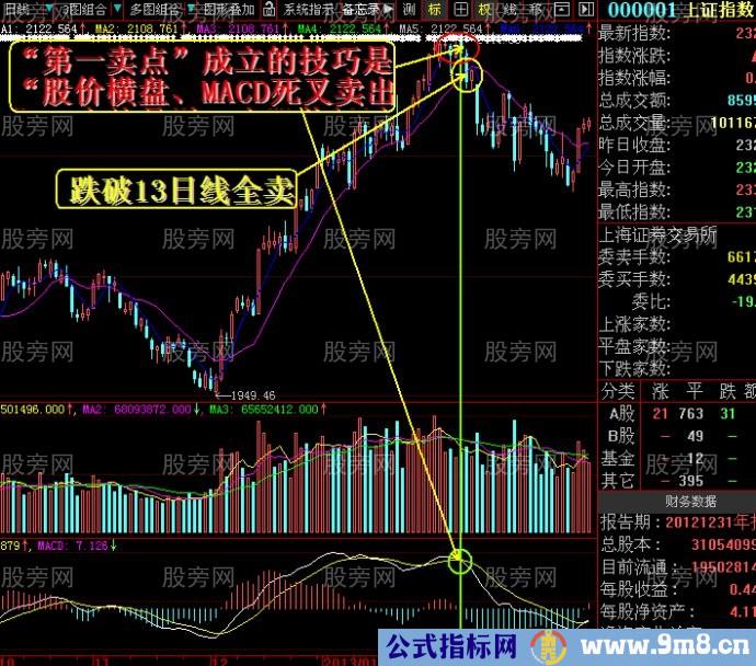 MACD结合13日线助你逃顶