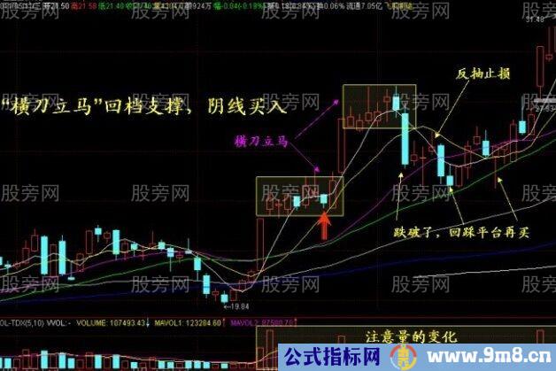 强势启动个股回档支撑买入法