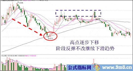 强势股高点回落短线操作原则