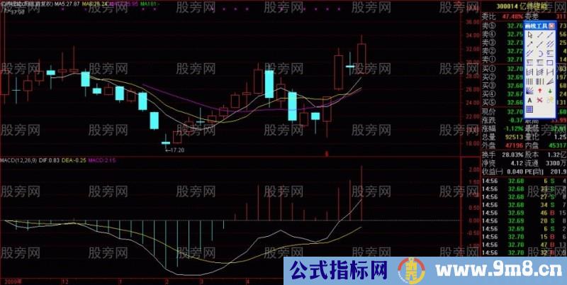 创新高的强势上涨模式