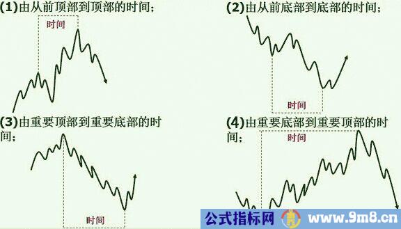 江恩的第九条买卖规则