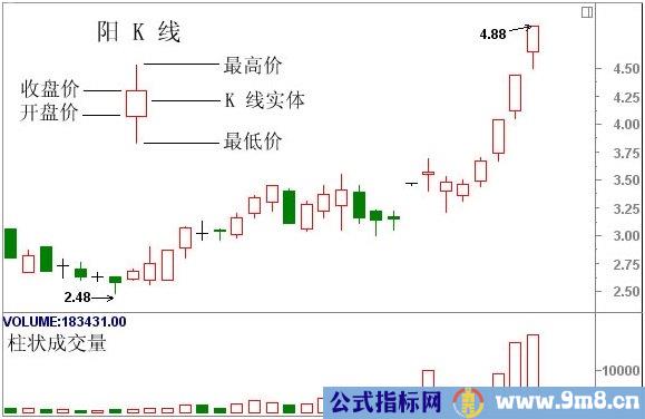 经典K线组合形态解析