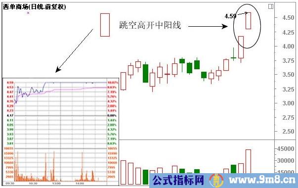 经典K线组合形态解析