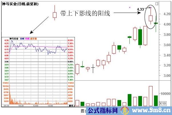 经典K线组合形态解析