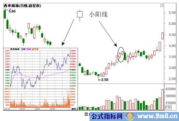 经典K线组合形态解析