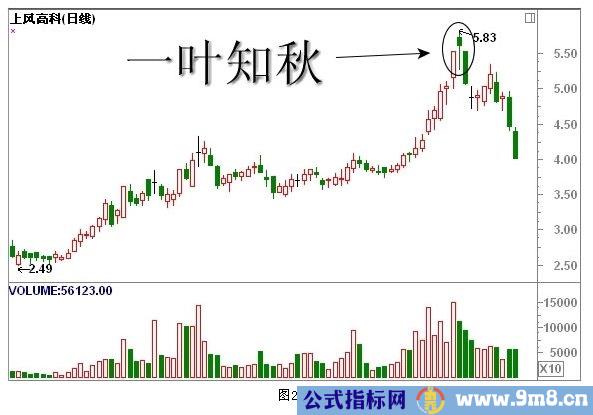 经典K线组合形态解析