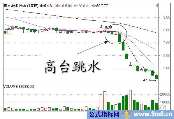 经典K线组合形态解析