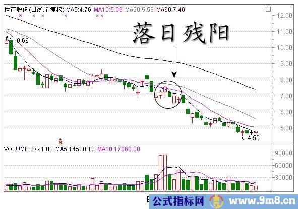 经典K线组合形态解析