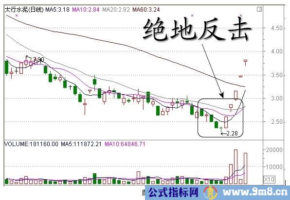 经典K线组合形态解析