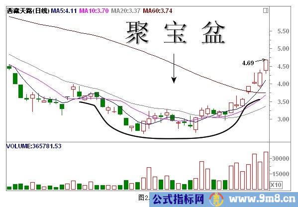 经典K线组合形态解析