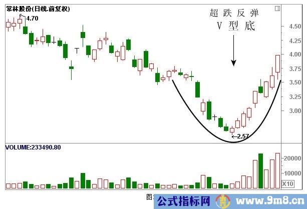 经典K线组合形态解析