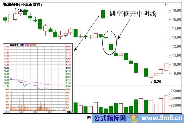 经典K线组合形态解析