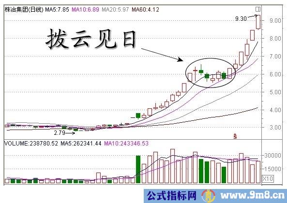 经典K线组合形态解析