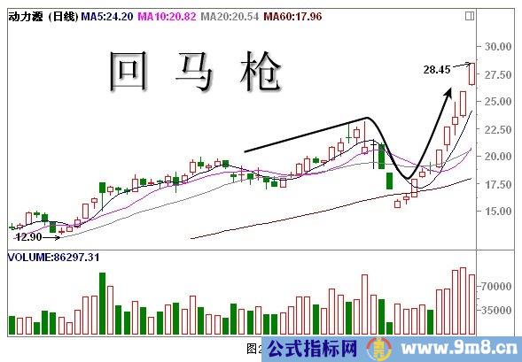 经典K线组合形态解析