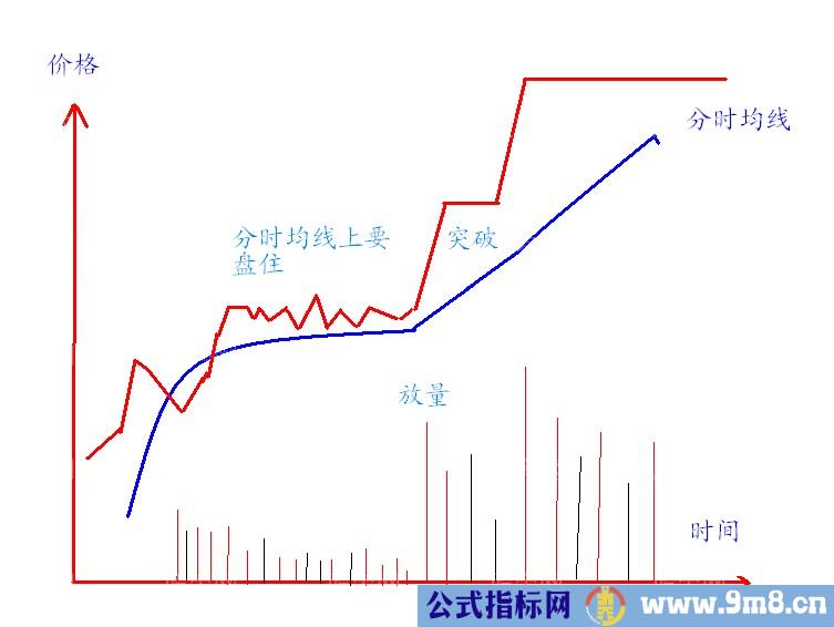 分时抓涨停的技巧