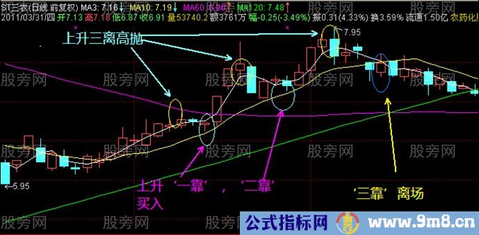 三离三靠炒股战法