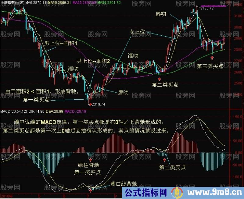 一二三买卖点图形解读