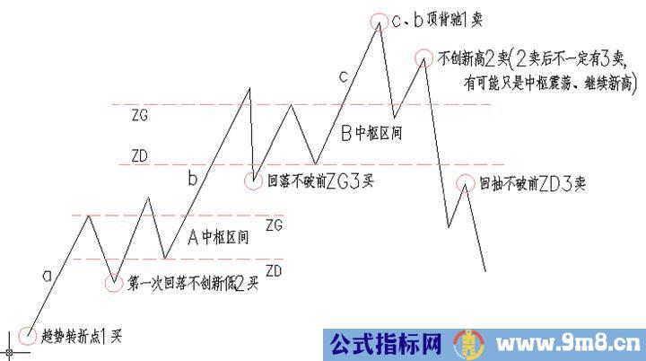 一二三买卖点图形解读