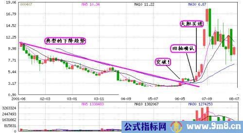 突破回抽确认买入