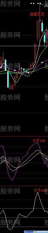 CCI和KDJ必看组合用法