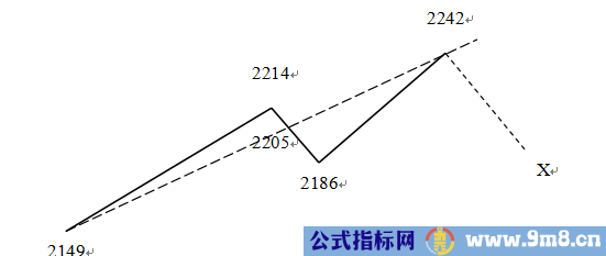 奉献给所有人的江恩秘籍