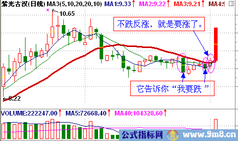 “我要涨”的股票形态