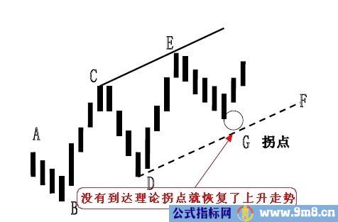 拐点与拐点线的图解