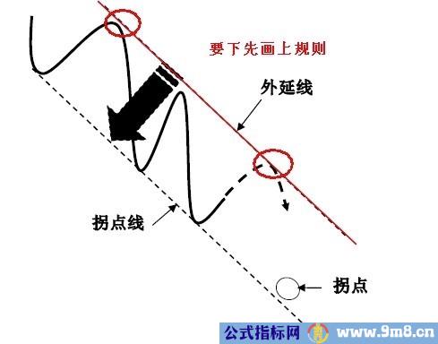 拐点与拐点线的图解