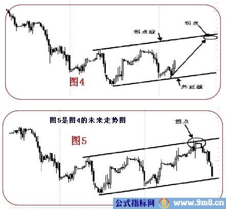 拐点与拐点线的图解