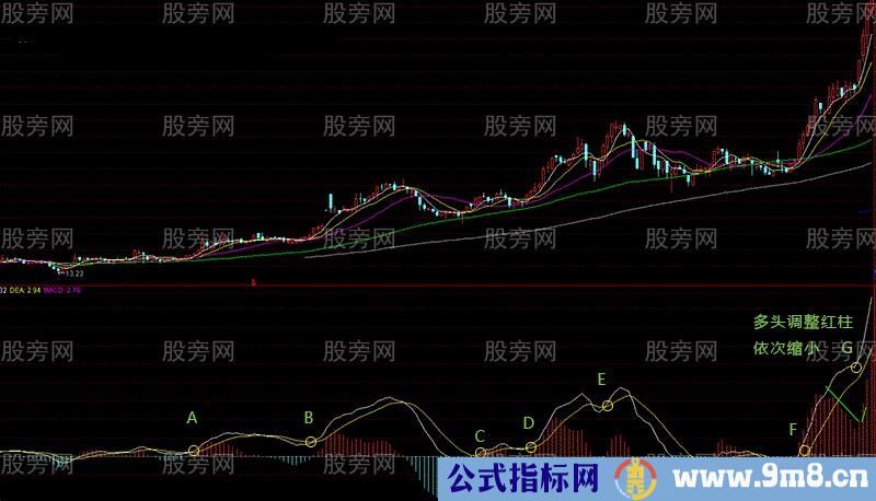 MACD关键位狙击术