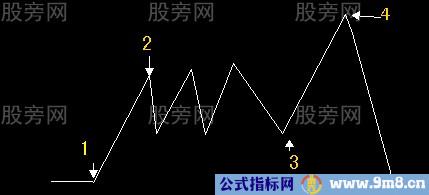 中枢再造与阶段性底部预测