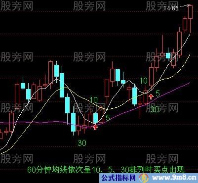 均线排列短线买点出现