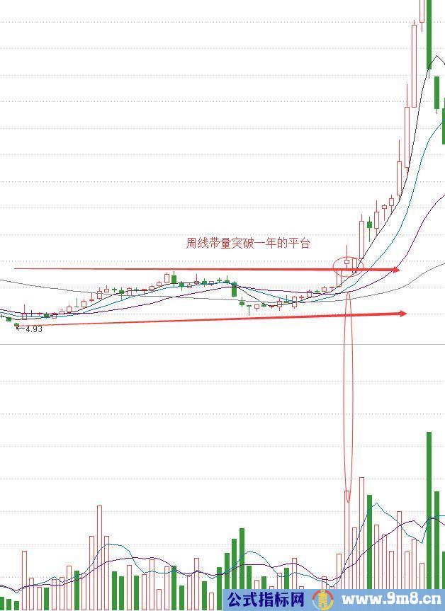 突破周线震荡平台介入点